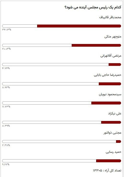 نتایج یک نظرسنجی درباره ریاست مجلس دوازدهم/ رقابت دو سرلیست انتخاباتی در صدر/ نبویان چندم شد؟