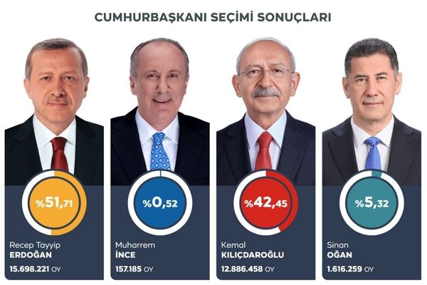 تصویری از نتایج شمارش آرا در انتخابات ریاست جمهوری ترکیه